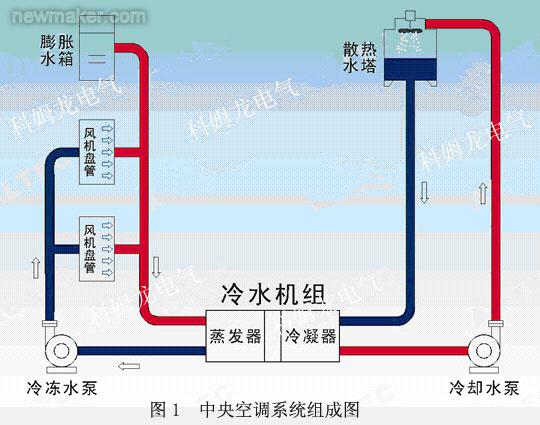 中央空调节能改造原理背景及优点介绍