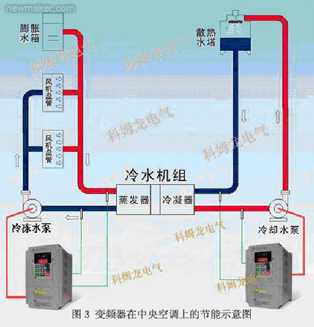 中央空调节能改造原理背景及优点介绍