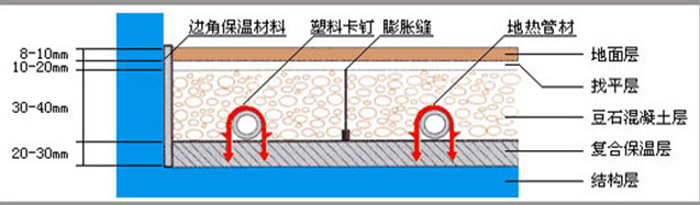 上海地暖-专业地暖安装流程介绍