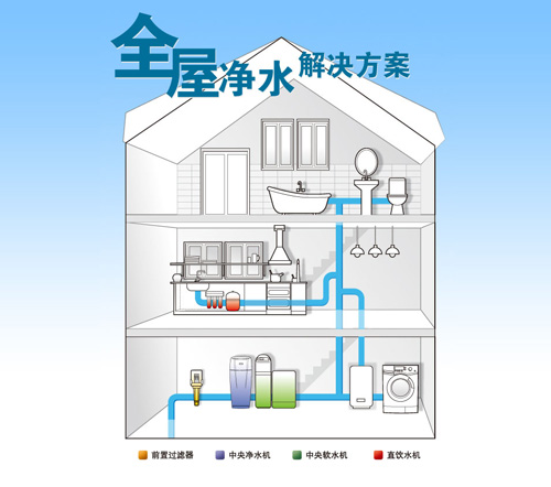 什么是中央净水器，中央净水器有什么特点？